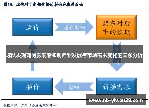 球队表现如何影响船舶制造业发展与市场需求变化的关系分析